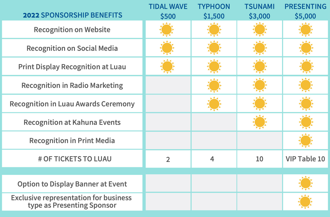 Sponsorship Levels Graphic. Levels are; $500-Tidal Wave, $1,500-Typhoon, $2,500 Tsunami, and $5,000 - Presenting.